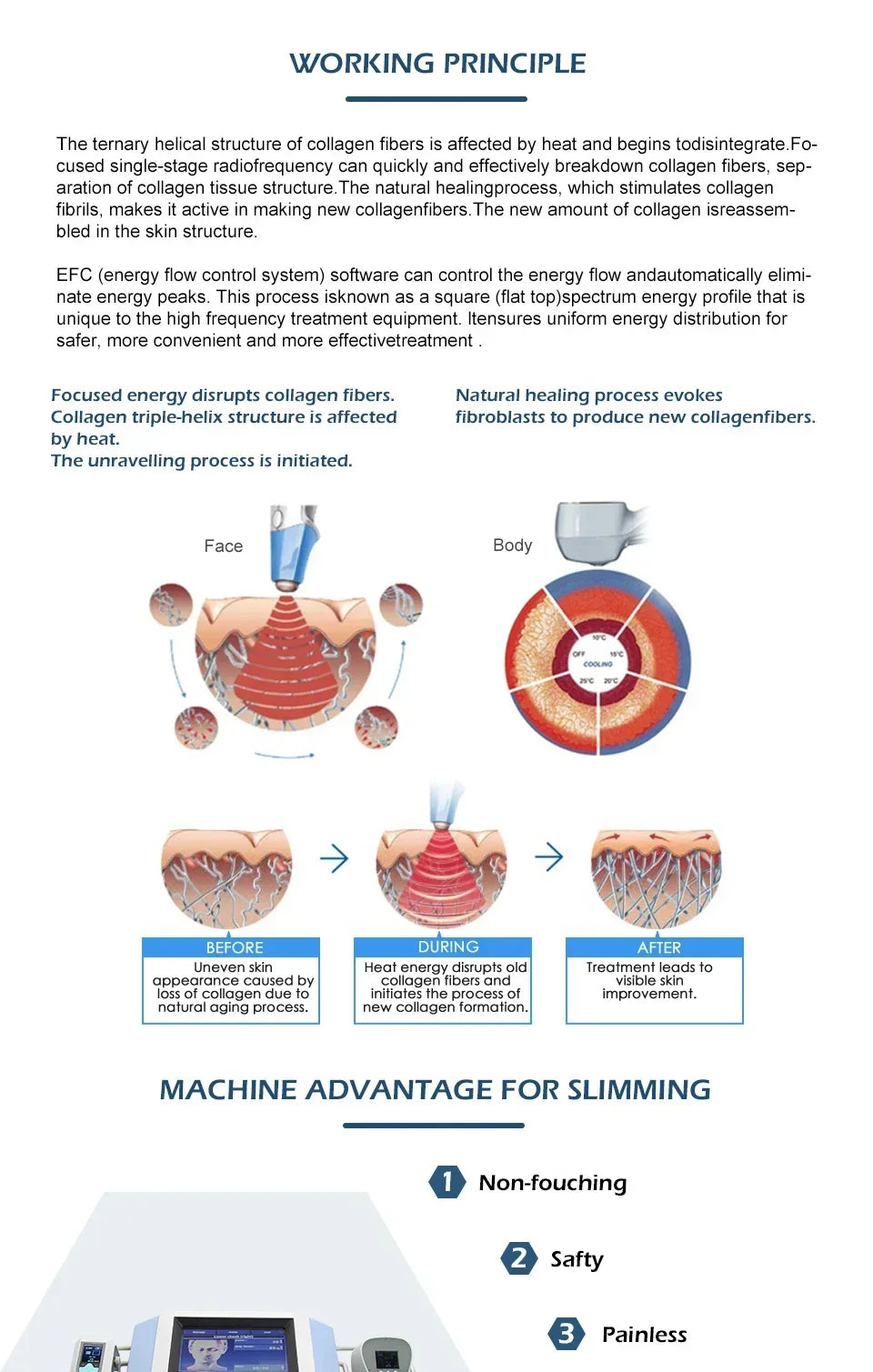 Diagram showing radiofrequency skin treatment for face and body, illustrating collagen fiber heating and repair process.