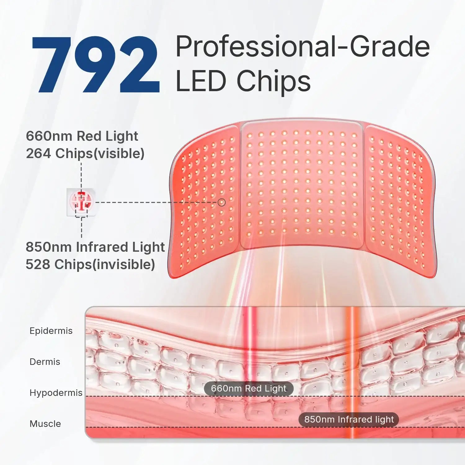 Infographic for Hello Face red light therapy mat showing 792 LED chips penetrating different layers of skin.