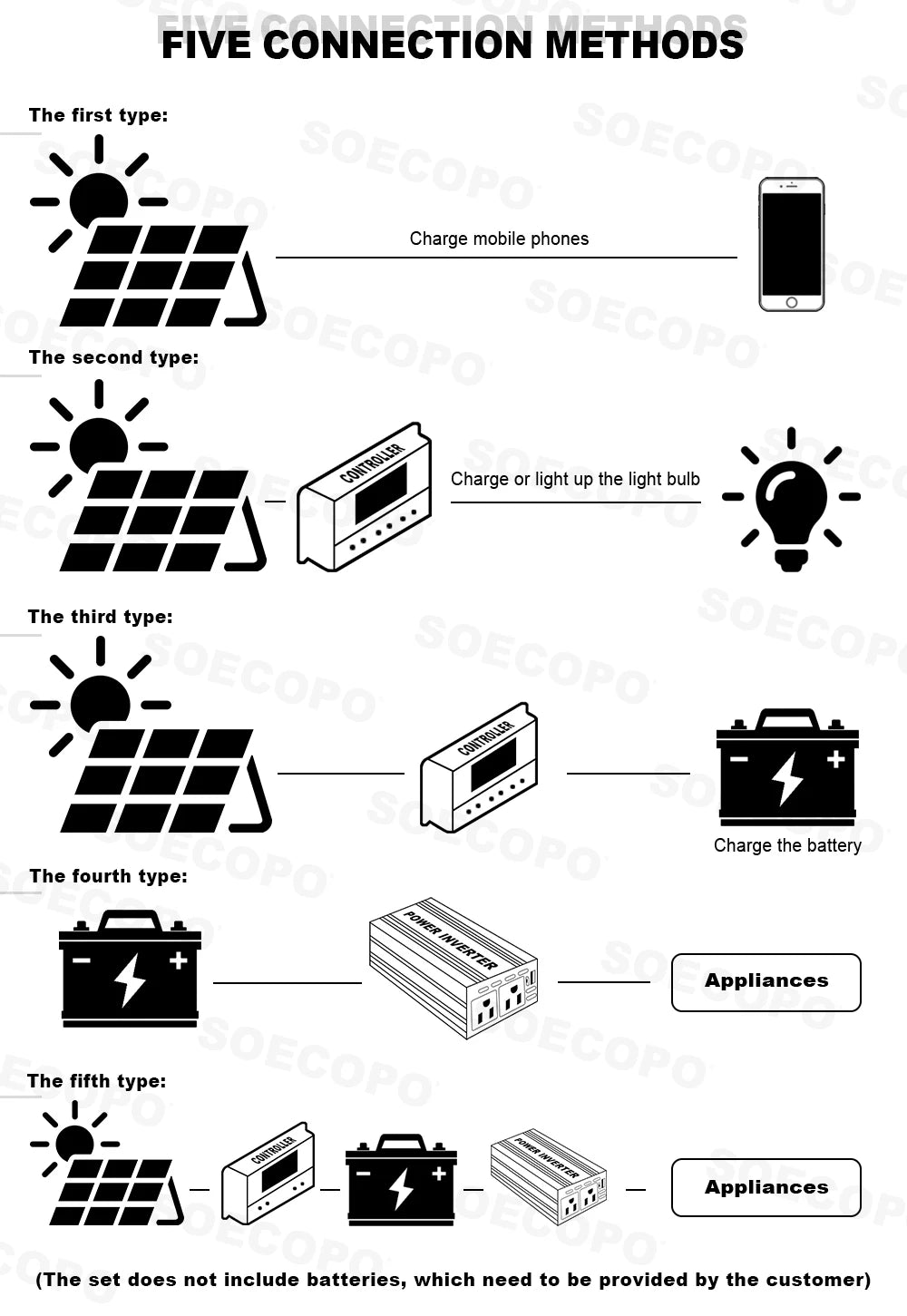 SOECOPO 7000W Peak Solar Power System Kit 200W Panel 100A Controller 12V To 110V 220V Inverter Generator for Camping RV Car Home
