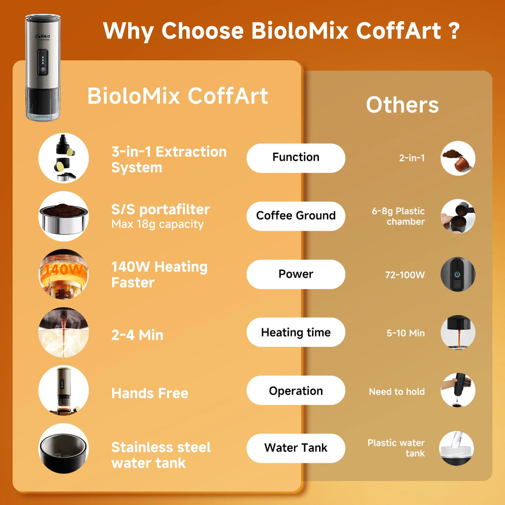 BioloMix CoffArt portable 3-in-1 coffee maker with 140W heating, stainless steel tank, and 18g ground capacity.