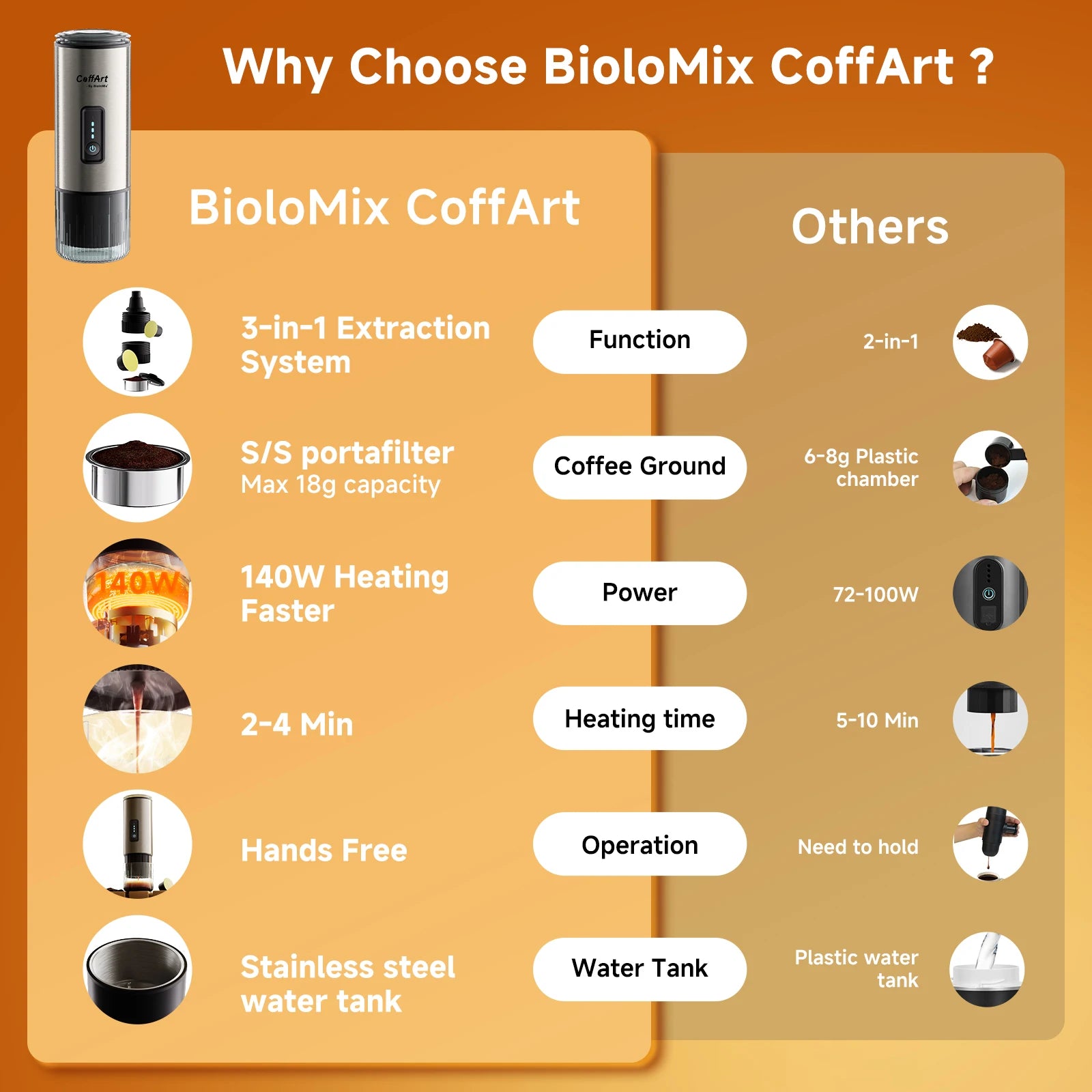 BioloMix CoffArt portable 3-in-1 coffee maker with 140W heating, stainless steel tank, and 18g ground capacity.