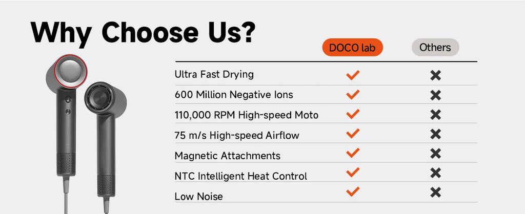 DOCO high-speed hair dryer features: 110k RPM motor, negative ions, and magnetic attachments for fast, gentle drying.