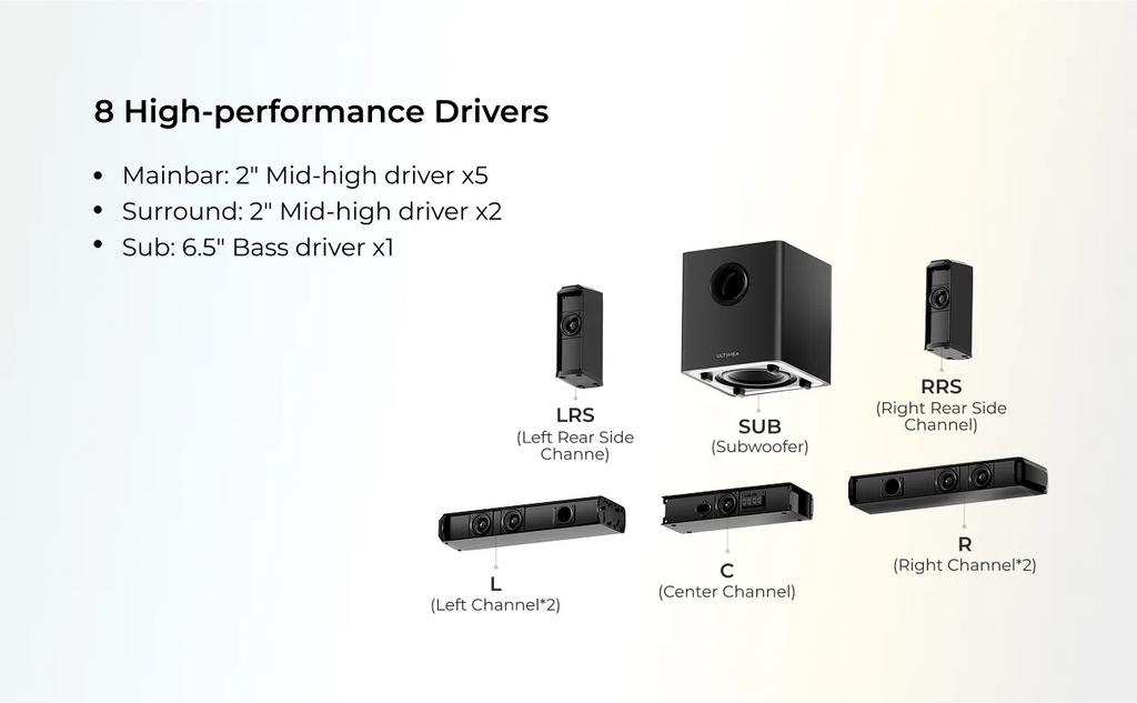 ULTIMEA 410W 7.1ch Soundbar with Wireless Subwoofer & 2 Surround Speakers, Surround Sound System Home Theater Bluetooth Speakers