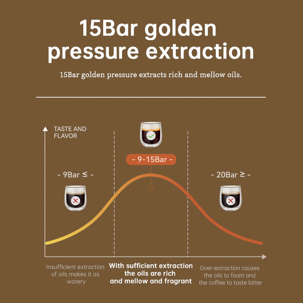 Infographic showing 15-bar pressure extraction for espresso machines, illustrating ideal flavor at 9-15 bar pressure.