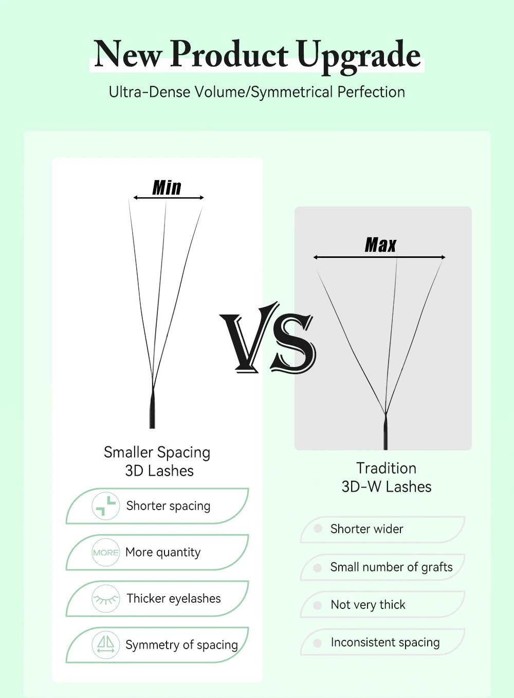 Comparison chart for Yelix 3D W-shape lashes showing benefits of smaller spacing over traditional wide-spaced fans.