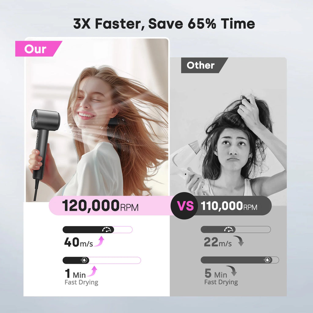 Grey high-speed ionic hair dryer (120,000 RPM) comparing fast drying performance to standard hair dryers.