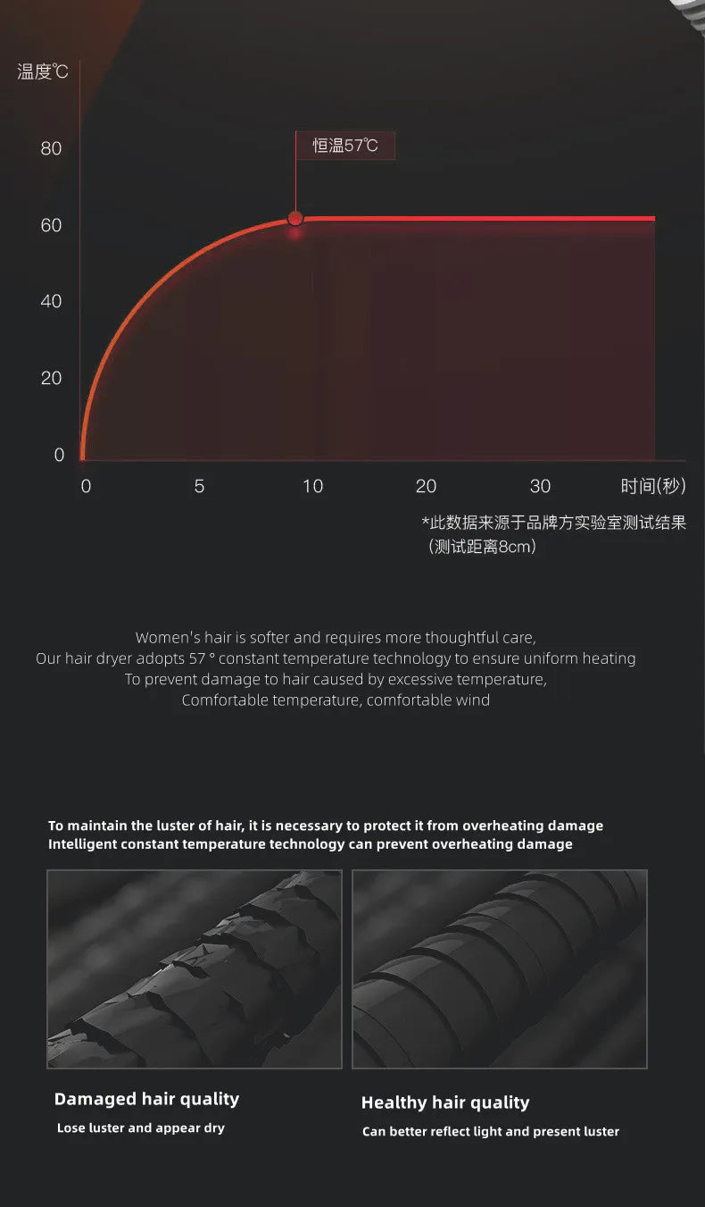 1300W hair dryer with 57°C constant temperature technology for heat damage protection and healthy, lustrous hair.