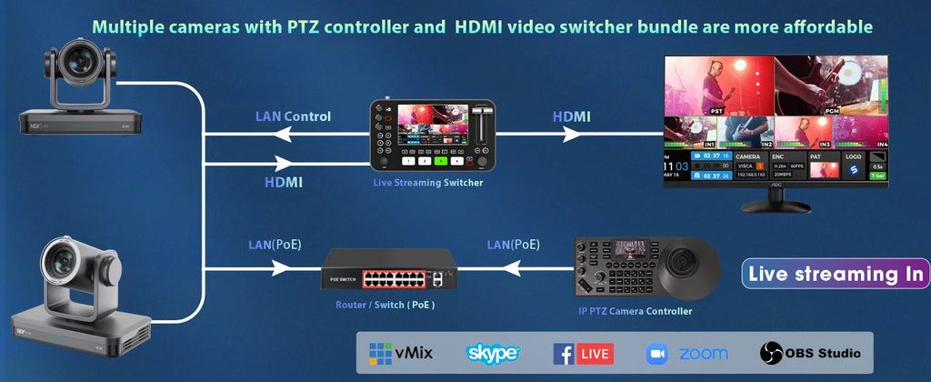 4K 60FPS PTZ Camera NDI 20/30/40X Zoom 1/1.8 CMOS HDMI SDI IP USB Live Streaming Camera POE Supports vMix for Church services