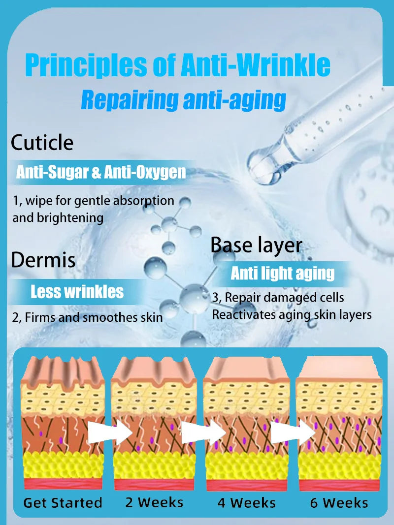 Educational infographic showing an anti-aging serum’s 6-week skin repair process with diagrams of dermis layers.