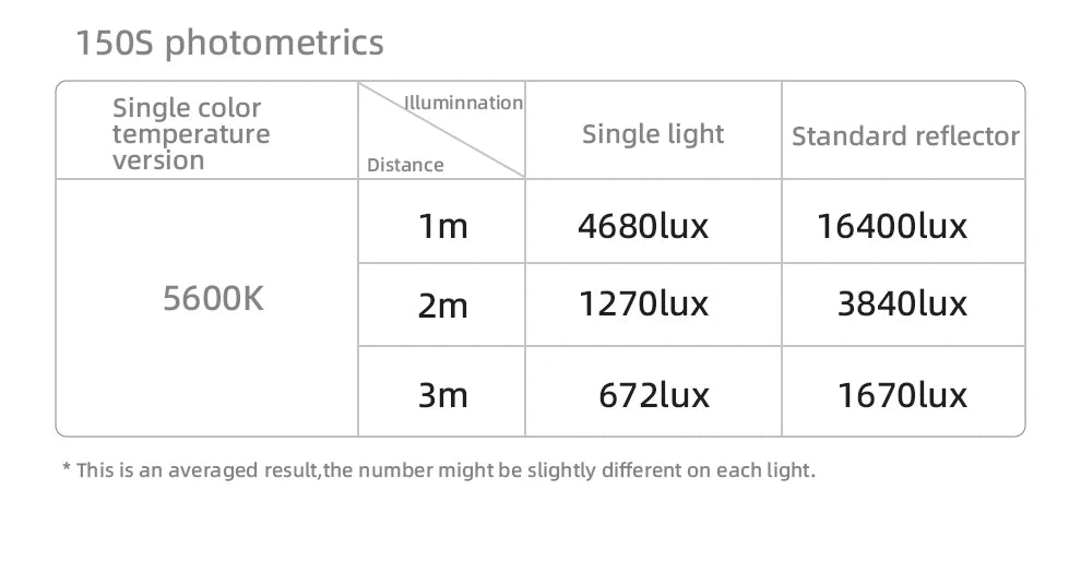150S photometrics table showing 5600K light illumination levels in lux at distances of 1, 2, and 3 meters.