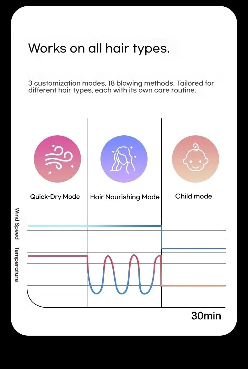 High-speed hair dryer chart showing 3 modes: Quick-Dry, Nourishing, and Child, with intelligent temperature settings.