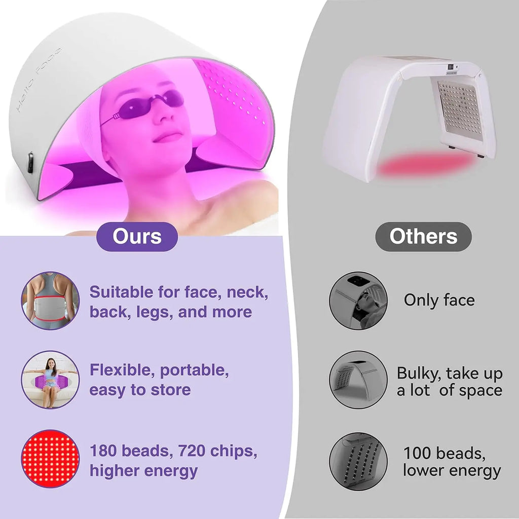 Comparison graphic of Hello Face 720 LED red light therapy arch device vs. a bulky, less powerful alternative.