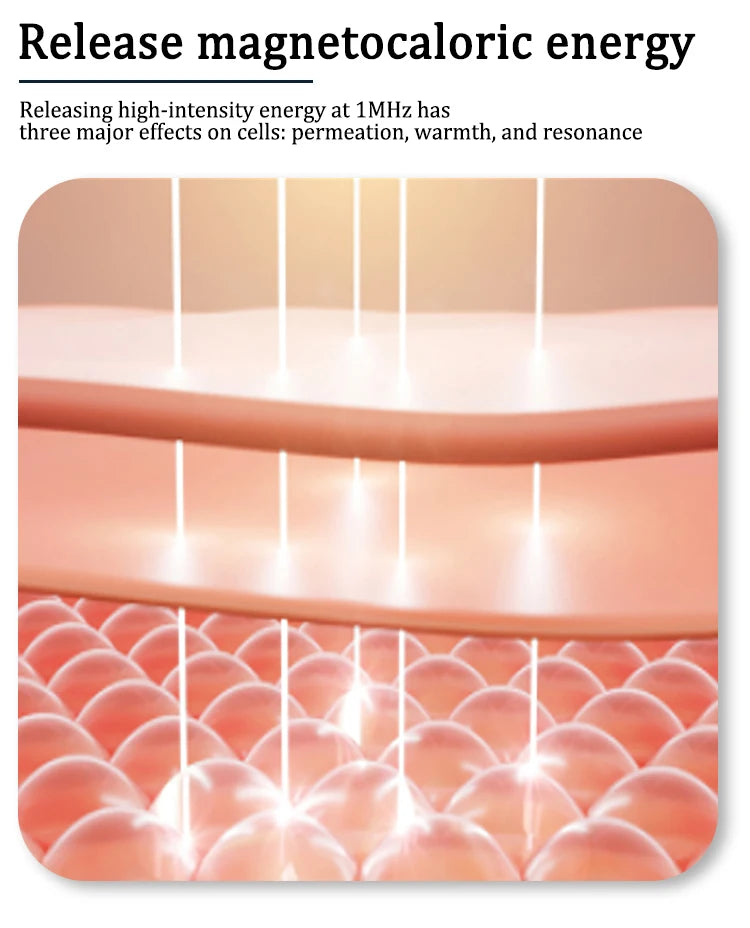 Diagram showing 1MHz energy beams penetrating skin layers and cellular structures to promote permeation and warmth.