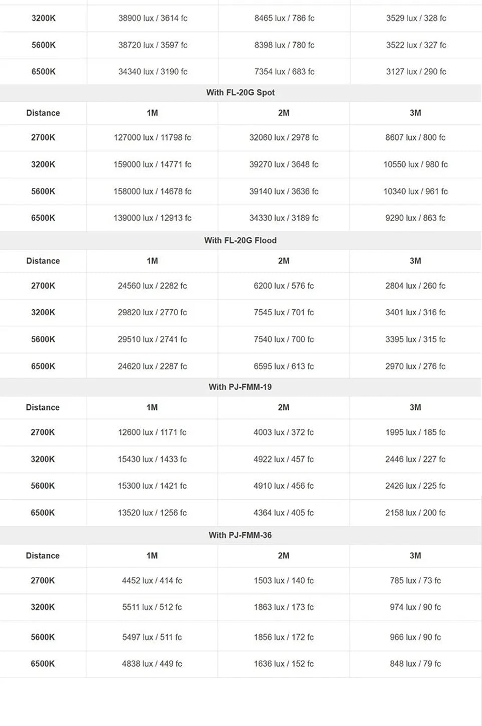 Photometric data table showing lux and foot-candle output for lighting modifiers at various distances and temperatures.