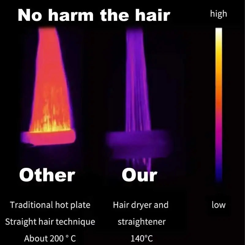 Thermal comparison showing 2-in-1 negative ion hair dryer and straightener using lower, safer heat for hair styling.