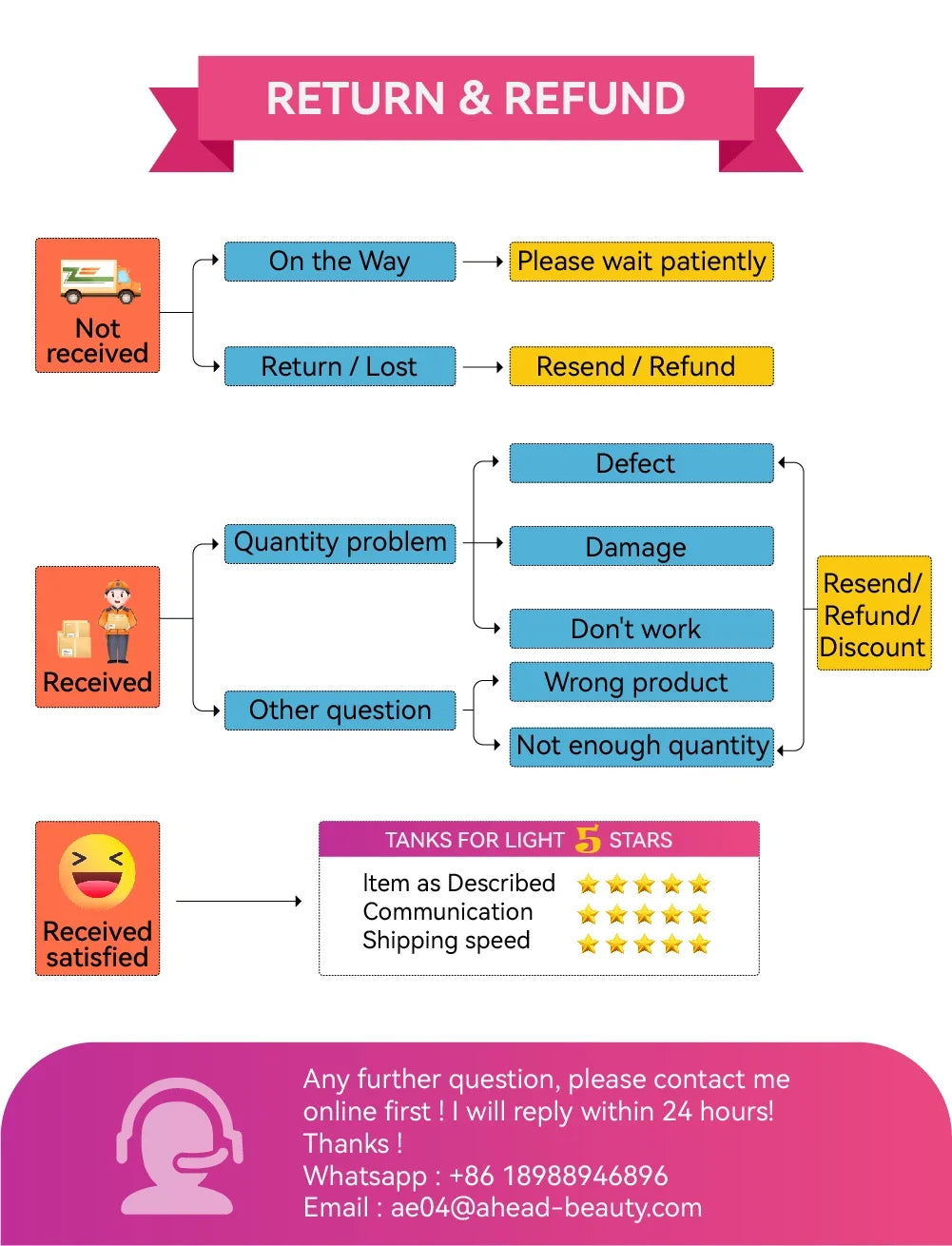 An infographic outlining the store's return and refund policy, customer satisfaction ratings, and contact information.