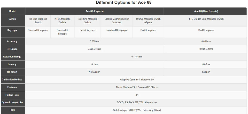 MCHOSE ACE68 Magnetic Keyboard Wired Mechanical Gaming 0.01mm RapidTrigg 8000Hz SOCD/Rs 0.125ms 128K Sampling Rate for Logitech