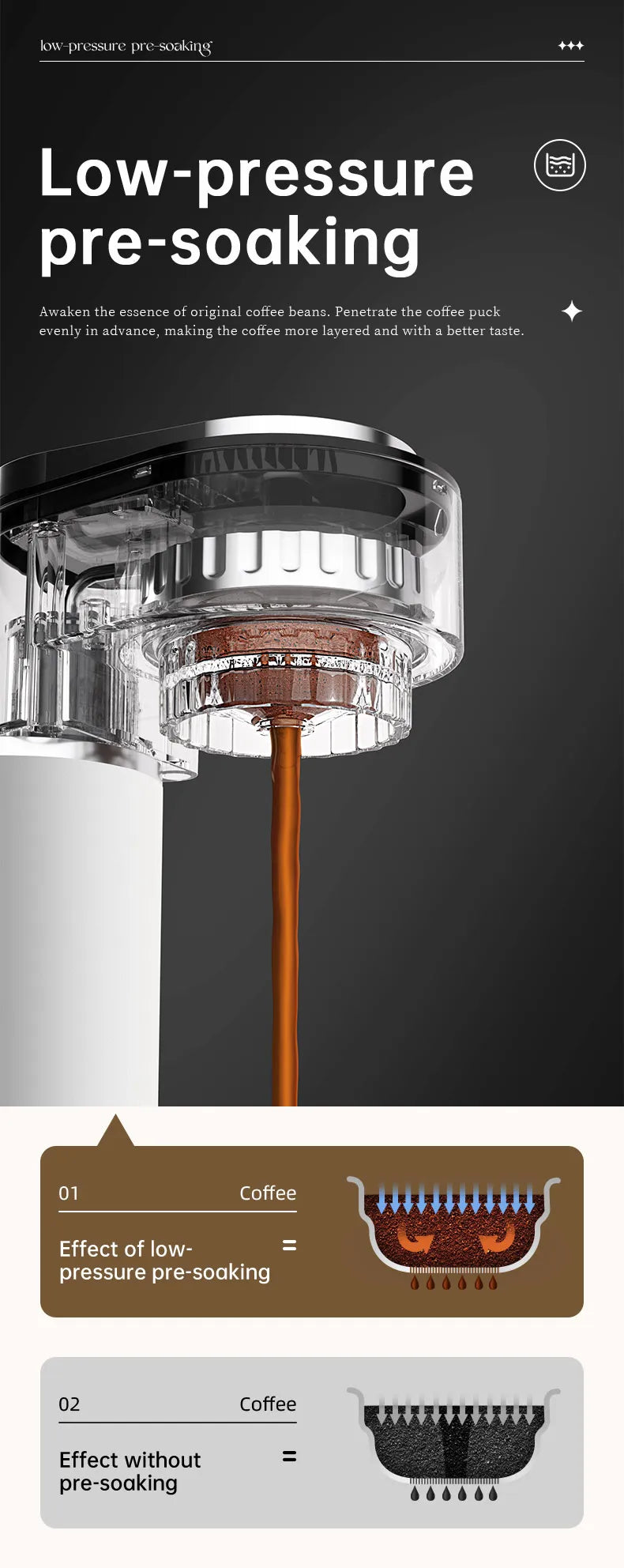 Espresso machine showing low-pressure pre-soaking technology, transparent brewing group, and coffee extraction flow.