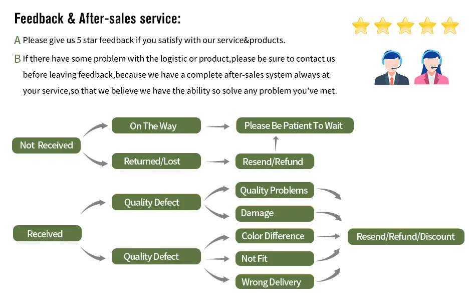 Self-watering plant pot after-sales service flow chart promotional graphic