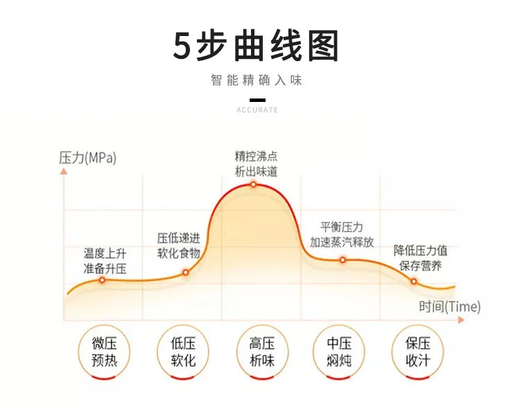 Pressure cooker pressure and temperature curve diagram for cooking programs.