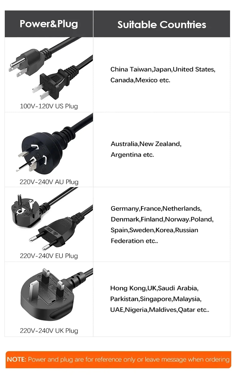 Coffee maker power cord guide showing US, AU, EU, and UK plugs with corresponding country compatibility charts.